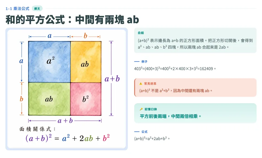 AIMii 產出的講義:翰林版國二數學,和的平方公式,用面積圖說明中間有兩塊 ab